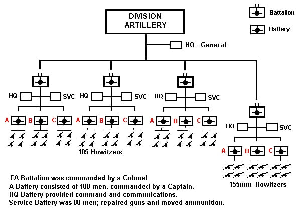 TO&E Outline for WWII Infantry Divarty