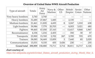 WWII US Aircraft Production