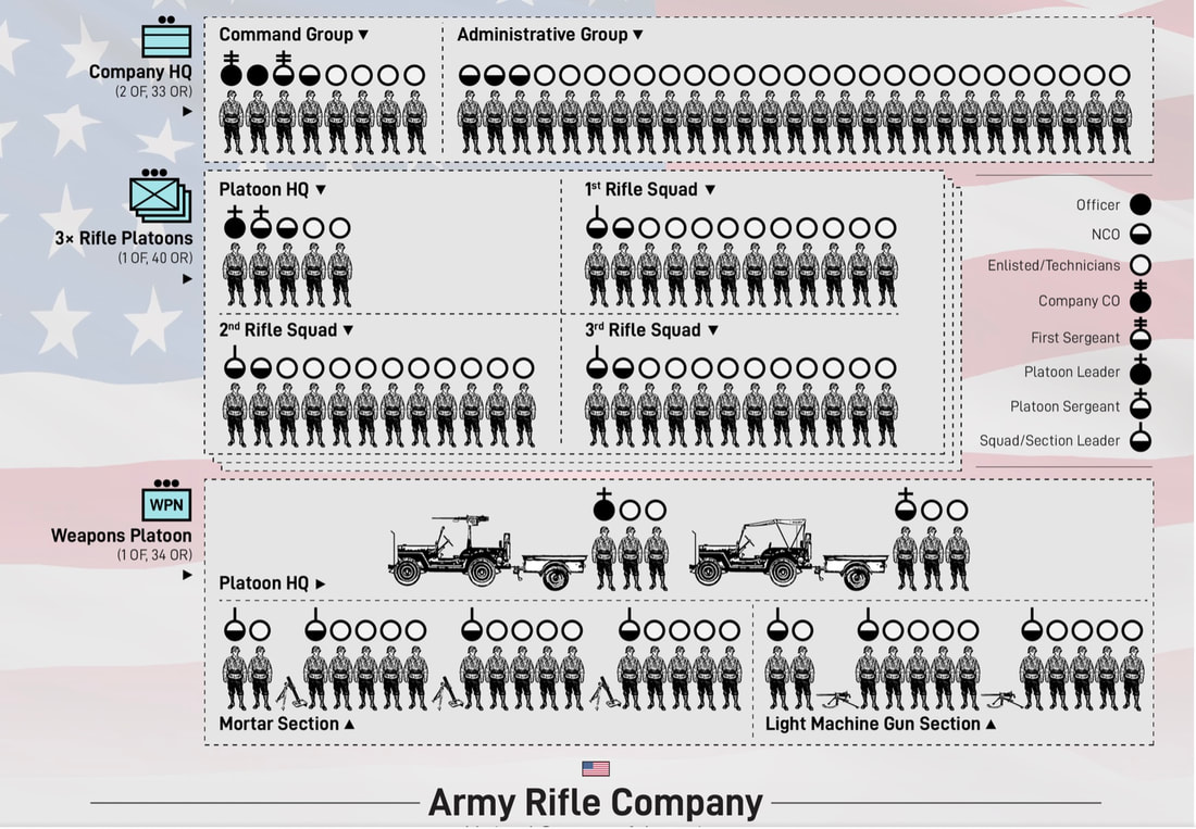 WWII Rifle Company Organization